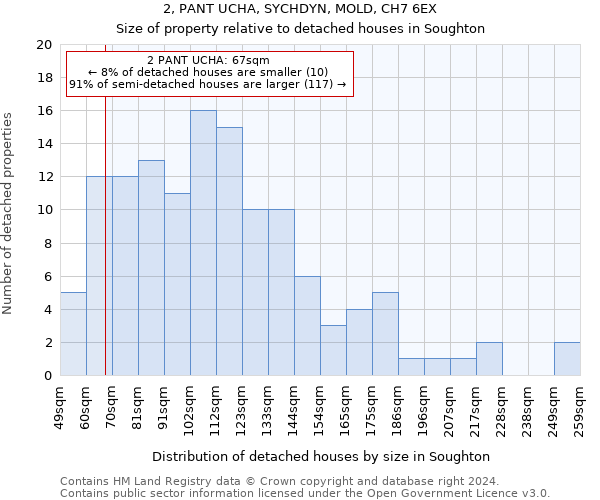 2, PANT UCHA, SYCHDYN, MOLD, CH7 6EX: Size of property relative to detached houses in Soughton