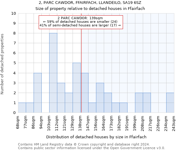 2, PARC CAWDOR, FFAIRFACH, LLANDEILO, SA19 6SZ: Size of property relative to detached houses in Ffairfach