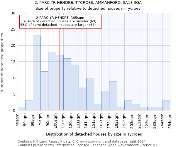 2, PARC YR HENDRE, TYCROES, AMMANFORD, SA18 3GA: Size of property relative to detached houses in Tycroes