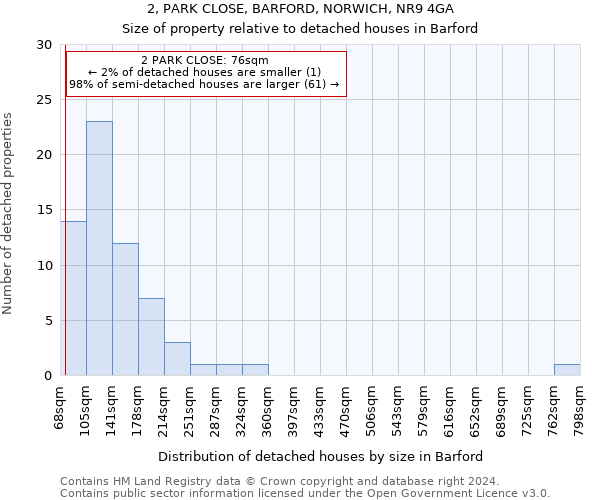 2, PARK CLOSE, BARFORD, NORWICH, NR9 4GA: Size of property relative to detached houses in Barford