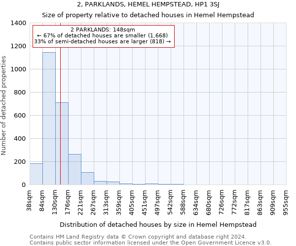 2, PARKLANDS, HEMEL HEMPSTEAD, HP1 3SJ: Size of property relative to detached houses in Hemel Hempstead