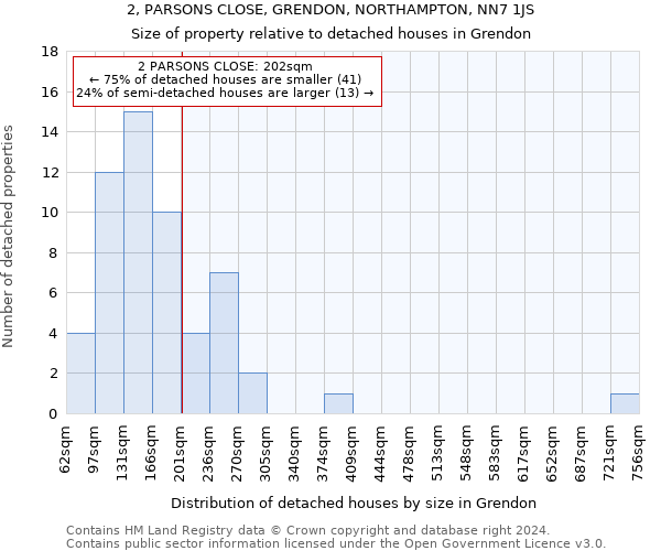 2, PARSONS CLOSE, GRENDON, NORTHAMPTON, NN7 1JS: Size of property relative to detached houses in Grendon