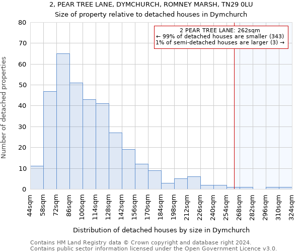 2, PEAR TREE LANE, DYMCHURCH, ROMNEY MARSH, TN29 0LU: Size of property relative to detached houses in Dymchurch