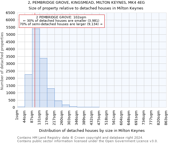 2, PEMBRIDGE GROVE, KINGSMEAD, MILTON KEYNES, MK4 4EG: Size of property relative to detached houses in Milton Keynes