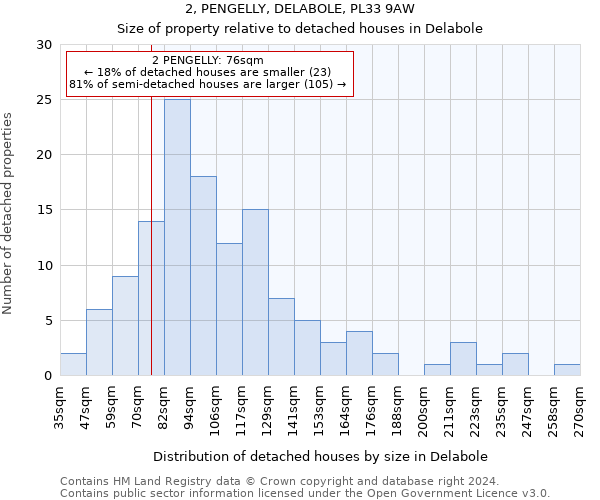 2, PENGELLY, DELABOLE, PL33 9AW: Size of property relative to detached houses in Delabole