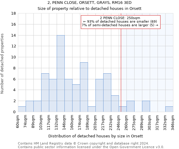 2, PENN CLOSE, ORSETT, GRAYS, RM16 3ED: Size of property relative to detached houses in Orsett