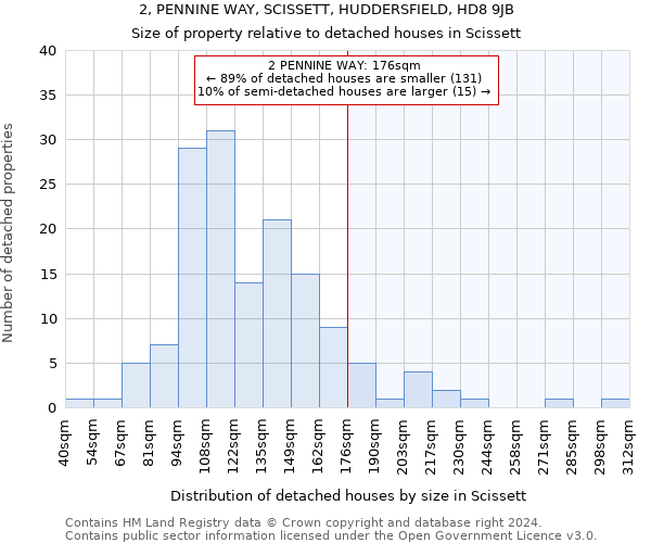 2, PENNINE WAY, SCISSETT, HUDDERSFIELD, HD8 9JB: Size of property relative to detached houses in Scissett