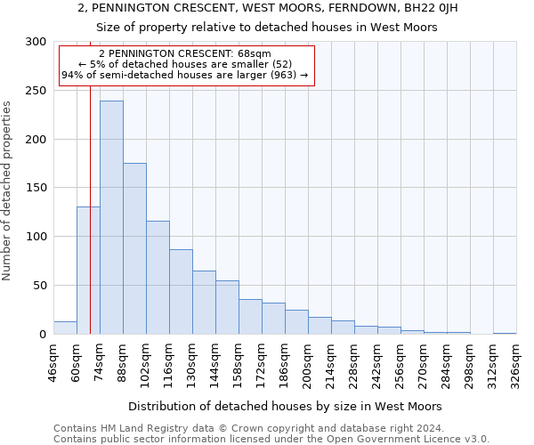 2, PENNINGTON CRESCENT, WEST MOORS, FERNDOWN, BH22 0JH: Size of property relative to detached houses in West Moors