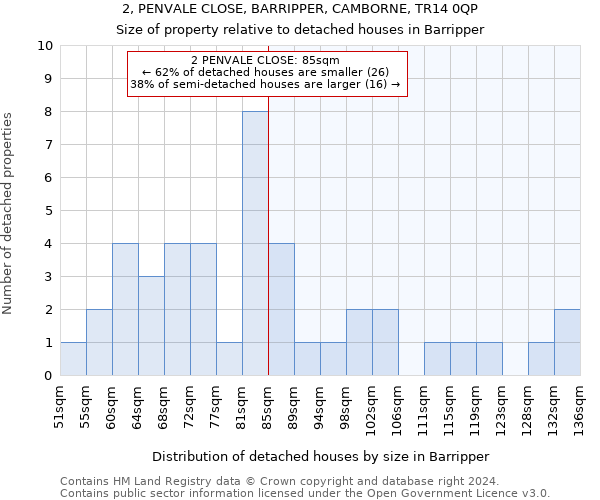 2, PENVALE CLOSE, BARRIPPER, CAMBORNE, TR14 0QP: Size of property relative to detached houses in Barripper