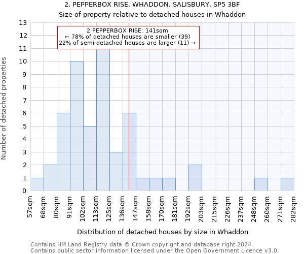 2, PEPPERBOX RISE, WHADDON, SALISBURY, SP5 3BF: Size of property relative to detached houses in Whaddon