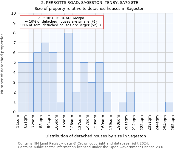 2, PERROTTS ROAD, SAGESTON, TENBY, SA70 8TE: Size of property relative to detached houses in Sageston