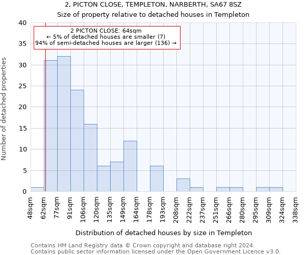 2, PICTON CLOSE, TEMPLETON, NARBERTH, SA67 8SZ: Size of property relative to detached houses in Templeton