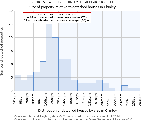 2, PIKE VIEW CLOSE, CHINLEY, HIGH PEAK, SK23 6EF: Size of property relative to detached houses in Chinley