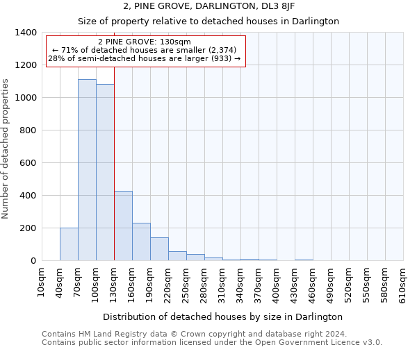 2, PINE GROVE, DARLINGTON, DL3 8JF: Size of property relative to detached houses in Darlington