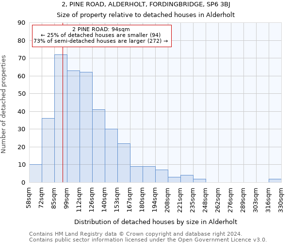 2, PINE ROAD, ALDERHOLT, FORDINGBRIDGE, SP6 3BJ: Size of property relative to detached houses in Alderholt