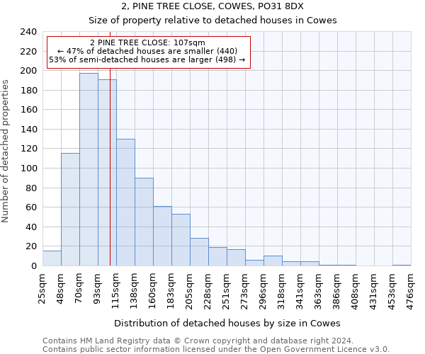 2, PINE TREE CLOSE, COWES, PO31 8DX: Size of property relative to detached houses in Cowes