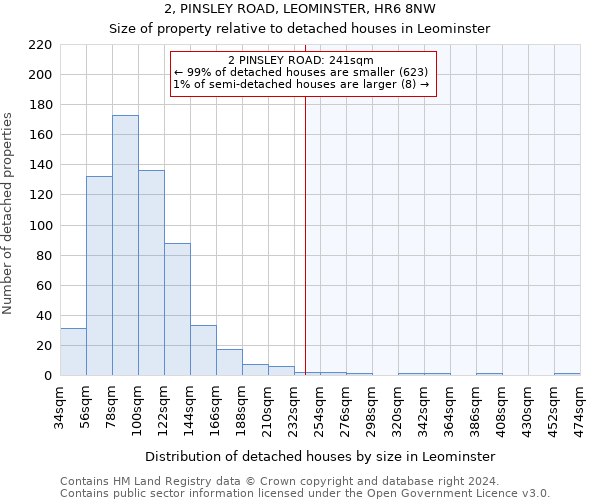 2, PINSLEY ROAD, LEOMINSTER, HR6 8NW: Size of property relative to detached houses in Leominster