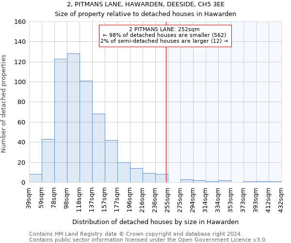 2, PITMANS LANE, HAWARDEN, DEESIDE, CH5 3EE: Size of property relative to detached houses in Hawarden