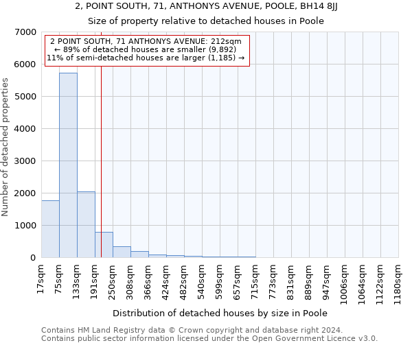 2, POINT SOUTH, 71, ANTHONYS AVENUE, POOLE, BH14 8JJ: Size of property relative to detached houses in Poole