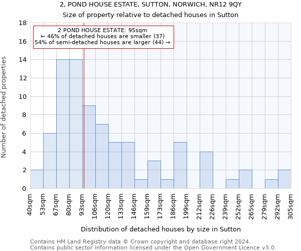 2, POND HOUSE ESTATE, SUTTON, NORWICH, NR12 9QY: Size of property relative to detached houses in Sutton