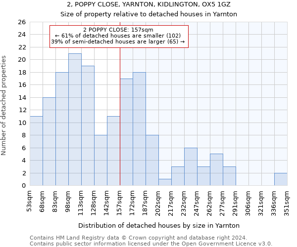 2, POPPY CLOSE, YARNTON, KIDLINGTON, OX5 1GZ: Size of property relative to detached houses in Yarnton