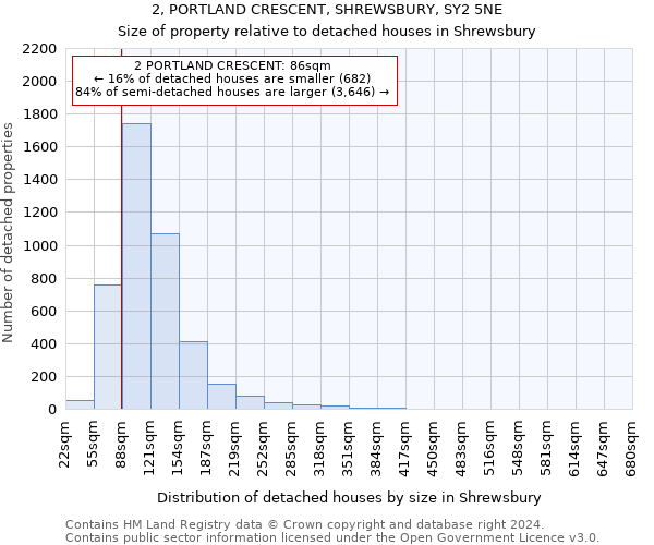 2, PORTLAND CRESCENT, SHREWSBURY, SY2 5NE: Size of property relative to detached houses in Shrewsbury