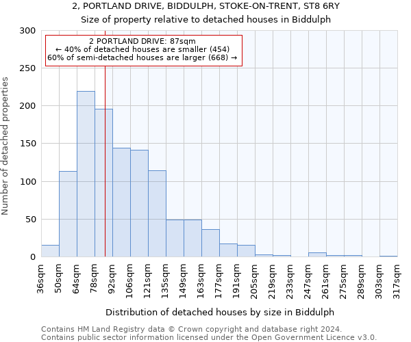 2, PORTLAND DRIVE, BIDDULPH, STOKE-ON-TRENT, ST8 6RY: Size of property relative to detached houses in Biddulph