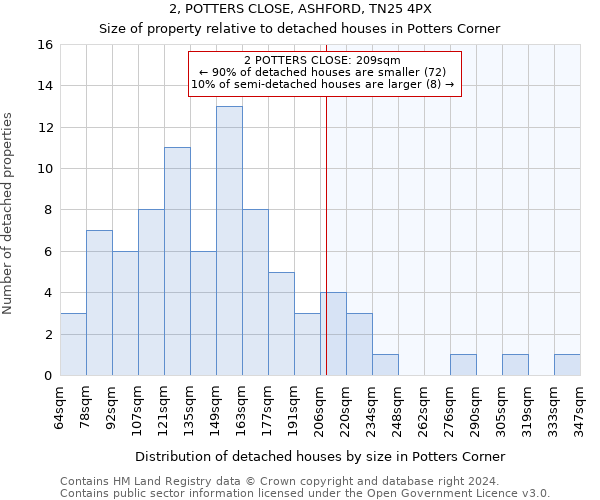 2, POTTERS CLOSE, ASHFORD, TN25 4PX: Size of property relative to detached houses in Potters Corner