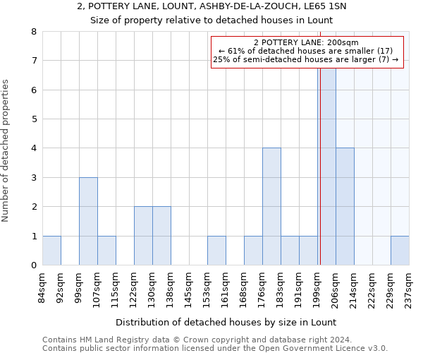 2, POTTERY LANE, LOUNT, ASHBY-DE-LA-ZOUCH, LE65 1SN: Size of property relative to detached houses in Lount