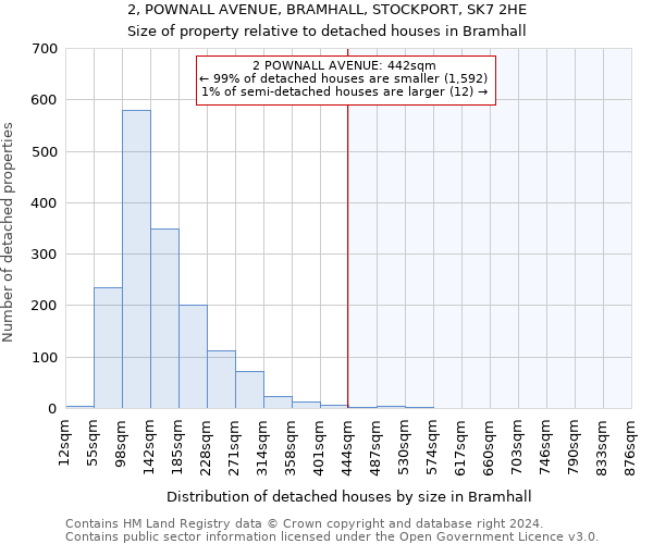 2, POWNALL AVENUE, BRAMHALL, STOCKPORT, SK7 2HE: Size of property relative to detached houses in Bramhall