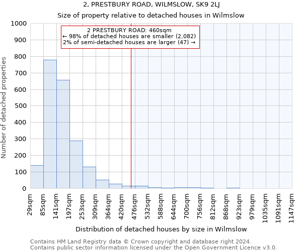 2, PRESTBURY ROAD, WILMSLOW, SK9 2LJ: Size of property relative to detached houses in Wilmslow