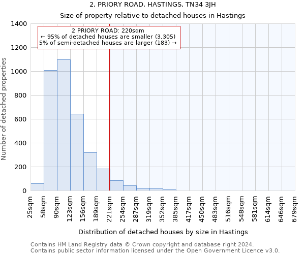 2, PRIORY ROAD, HASTINGS, TN34 3JH: Size of property relative to detached houses in Hastings