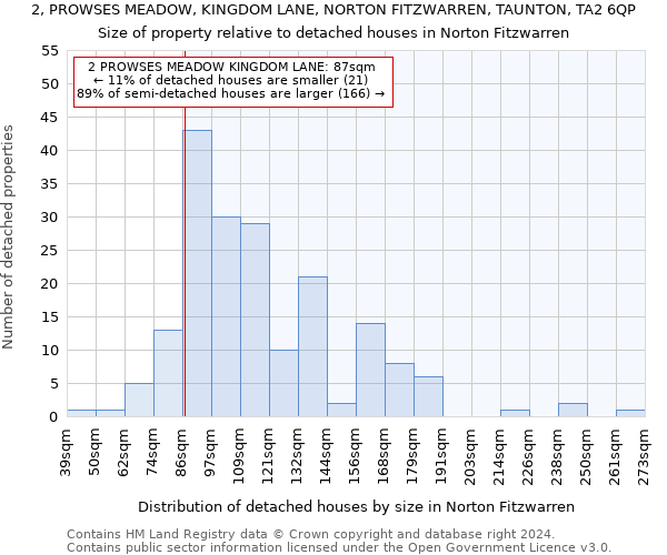 2, PROWSES MEADOW, KINGDOM LANE, NORTON FITZWARREN, TAUNTON, TA2 6QP: Size of property relative to detached houses in Norton Fitzwarren