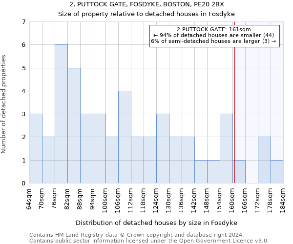 2, PUTTOCK GATE, FOSDYKE, BOSTON, PE20 2BX: Size of property relative to detached houses in Fosdyke