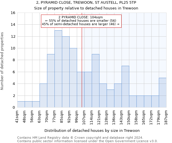2, PYRAMID CLOSE, TREWOON, ST AUSTELL, PL25 5TP: Size of property relative to detached houses in Trewoon