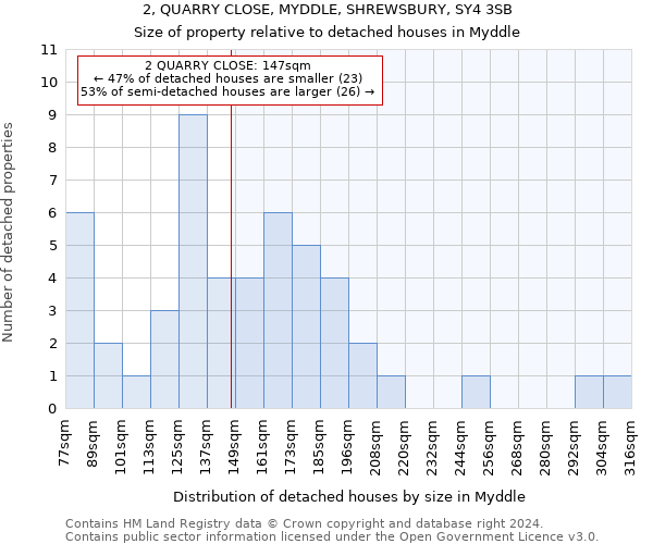 2, QUARRY CLOSE, MYDDLE, SHREWSBURY, SY4 3SB: Size of property relative to detached houses in Myddle