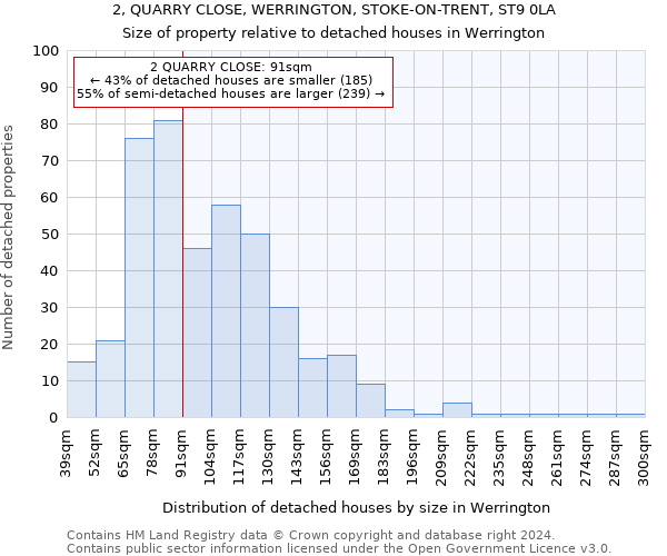 2, QUARRY CLOSE, WERRINGTON, STOKE-ON-TRENT, ST9 0LA: Size of property relative to detached houses in Werrington