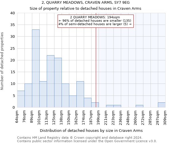 2, QUARRY MEADOWS, CRAVEN ARMS, SY7 9EG: Size of property relative to detached houses in Craven Arms