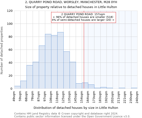 2, QUARRY POND ROAD, WORSLEY, MANCHESTER, M28 0YH: Size of property relative to detached houses in Little Hulton