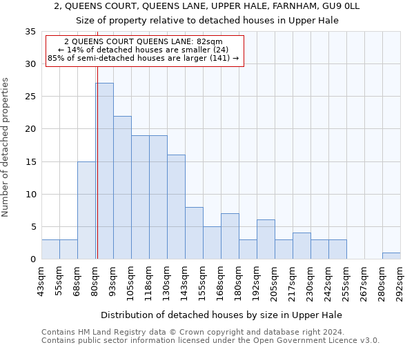 2, QUEENS COURT, QUEENS LANE, UPPER HALE, FARNHAM, GU9 0LL: Size of property relative to detached houses in Upper Hale