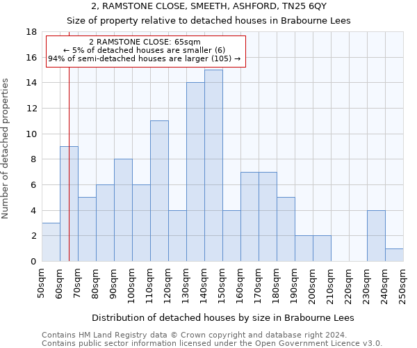 2, RAMSTONE CLOSE, SMEETH, ASHFORD, TN25 6QY: Size of property relative to detached houses in Brabourne Lees