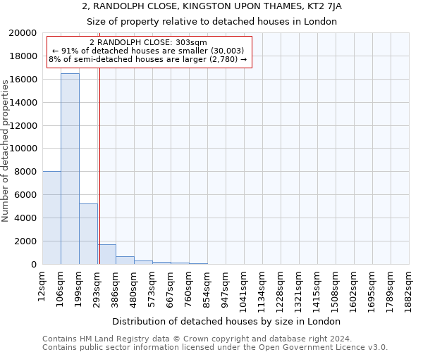 2, RANDOLPH CLOSE, KINGSTON UPON THAMES, KT2 7JA: Size of property relative to detached houses in London