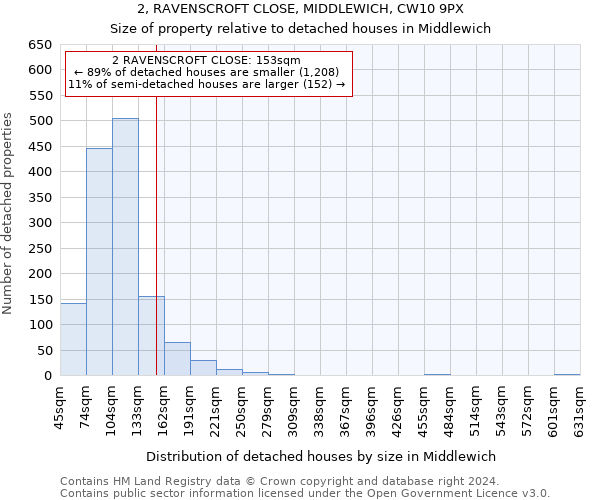 2, RAVENSCROFT CLOSE, MIDDLEWICH, CW10 9PX: Size of property relative to detached houses in Middlewich