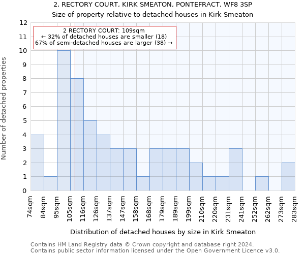 2, RECTORY COURT, KIRK SMEATON, PONTEFRACT, WF8 3SP: Size of property relative to detached houses in Kirk Smeaton