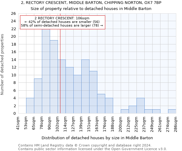 2, RECTORY CRESCENT, MIDDLE BARTON, CHIPPING NORTON, OX7 7BP: Size of property relative to detached houses in Middle Barton