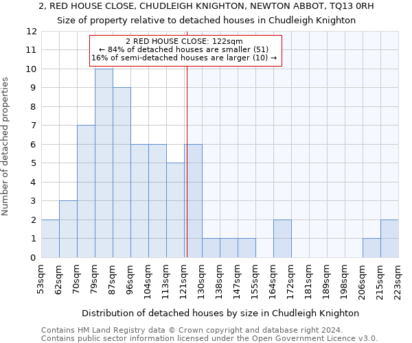 2, RED HOUSE CLOSE, CHUDLEIGH KNIGHTON, NEWTON ABBOT, TQ13 0RH: Size of property relative to detached houses in Chudleigh Knighton