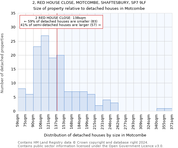 2, RED HOUSE CLOSE, MOTCOMBE, SHAFTESBURY, SP7 9LF: Size of property relative to detached houses in Motcombe