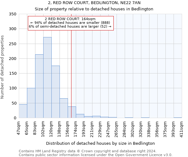 2, RED ROW COURT, BEDLINGTON, NE22 7AN: Size of property relative to detached houses in Bedlington