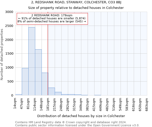 2, REDSHANK ROAD, STANWAY, COLCHESTER, CO3 8BJ: Size of property relative to detached houses in Colchester