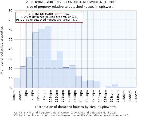 2, REDWING GARDENS, SPIXWORTH, NORWICH, NR10 3RG: Size of property relative to detached houses in Spixworth